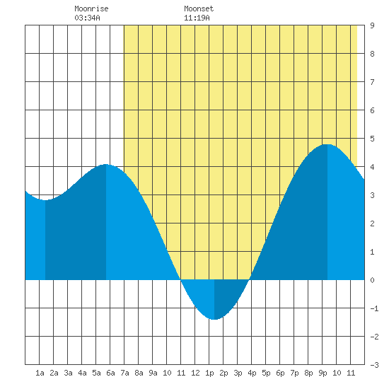 Cape Sagak tide chart for Sunday, May 30, 2021