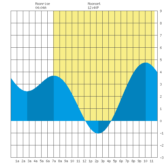 Cape Sagak tide chart for Monday, May 31, 2021