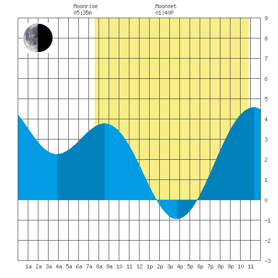 Cape Sagak tide chart for Monday, May 3, 2021