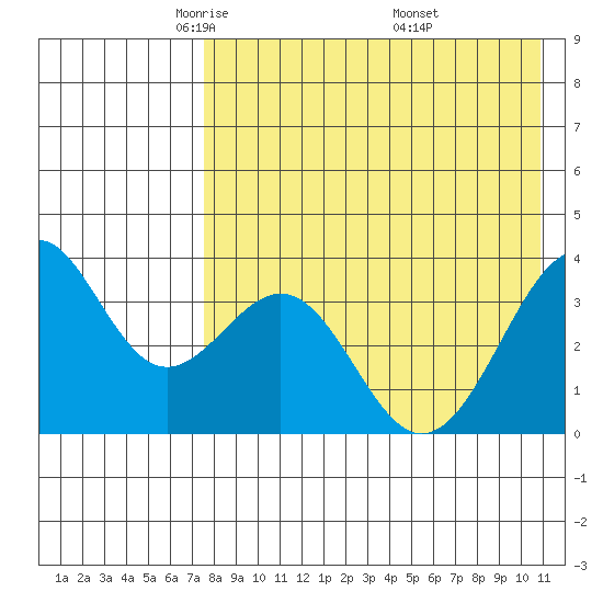 Cape Sagak tide chart for Wednesday, May 5, 2021