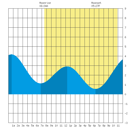 Cape Sagak tide chart for Thursday, May 6, 2021