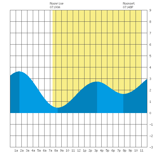 Cape Sagak tide chart for Saturday, May 8, 2021