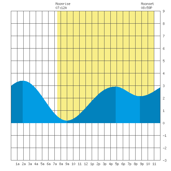 Cape Sagak tide chart for Sunday, May 9, 2021