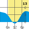 Cape Sagak tide chart for Sunday, June 13, 2021