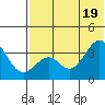 Cape Sagak tide chart for Saturday, June 19, 2021