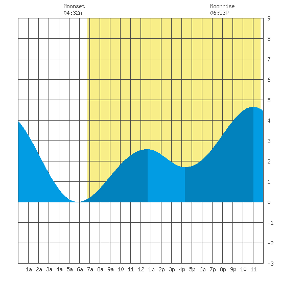 Cape Sagak tide chart for Sunday, June 20, 2021