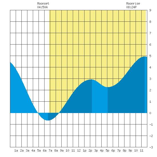 Cape Sagak tide chart for Monday, June 21, 2021