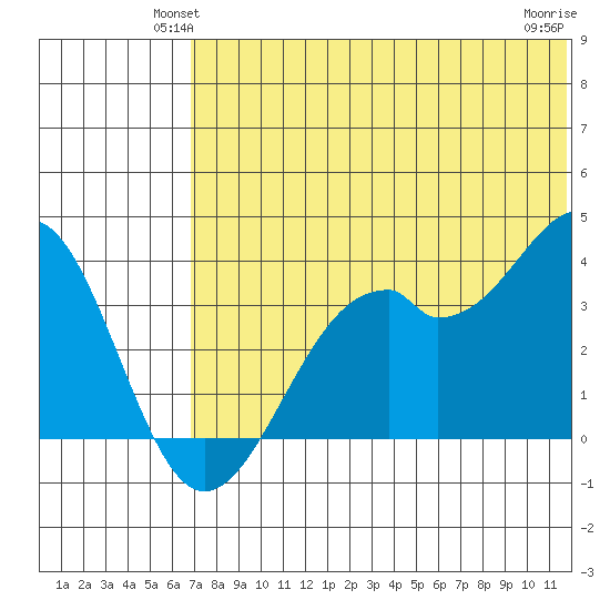 Cape Sagak tide chart for Tuesday, June 22, 2021