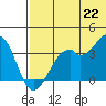 Cape Sagak tide chart for Tuesday, June 22, 2021