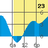 Cape Sagak tide chart for Wednesday, June 23, 2021