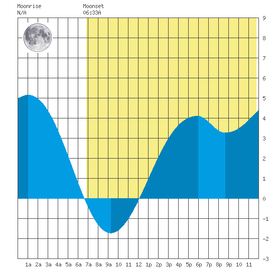 Cape Sagak tide chart for Thursday, June 24, 2021