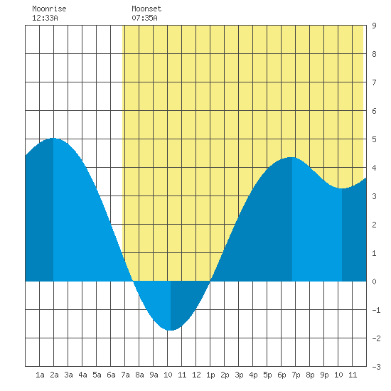 Cape Sagak tide chart for Friday, June 25, 2021