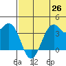 Cape Sagak tide chart for Saturday, June 26, 2021