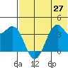 Cape Sagak tide chart for Sunday, June 27, 2021