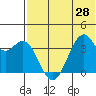 Cape Sagak tide chart for Monday, June 28, 2021