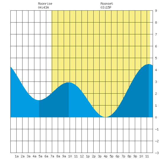 Cape Sagak tide chart for Wednesday, June 2, 2021