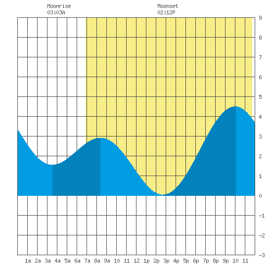 Cape Sagak tide chart for Wednesday, June 30, 2021