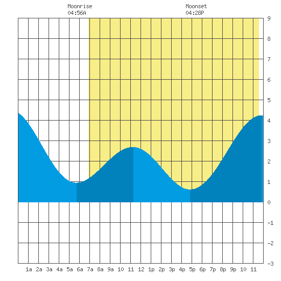 Cape Sagak tide chart for Thursday, June 3, 2021