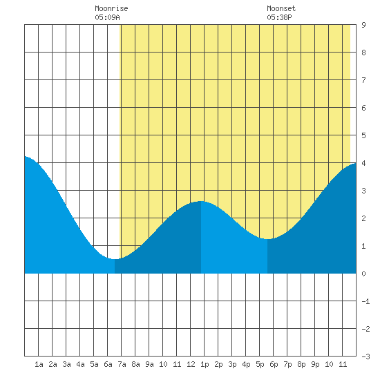 Cape Sagak tide chart for Friday, June 4, 2021