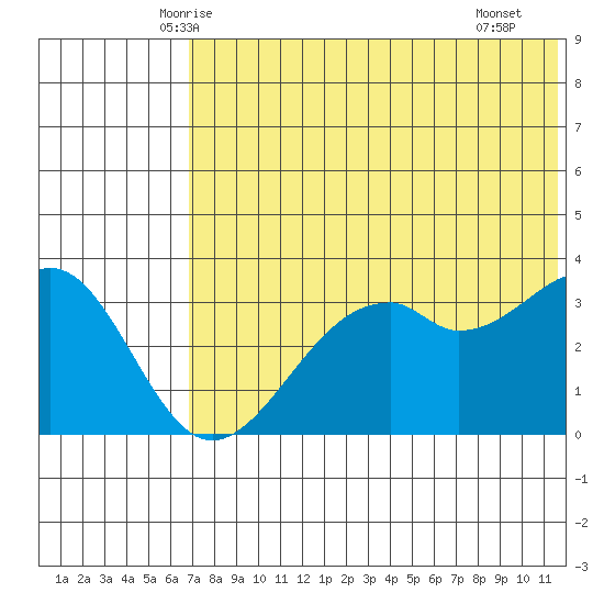 Cape Sagak tide chart for Sunday, June 6, 2021