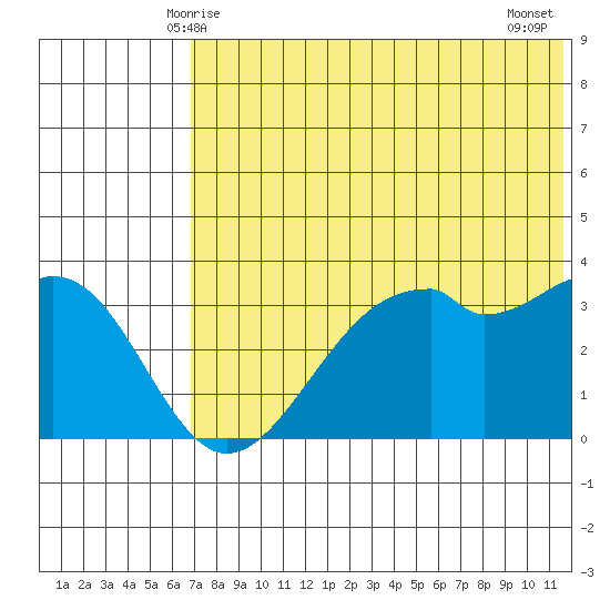 Cape Sagak tide chart for Monday, June 7, 2021