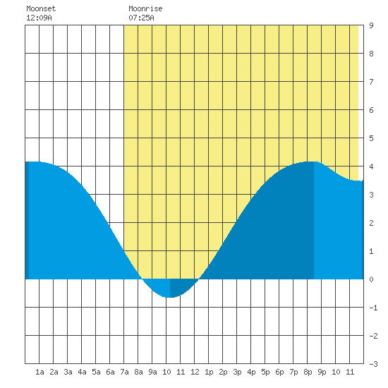 Cape Sagak tide chart for Saturday, July 10, 2021