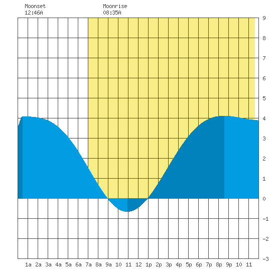 Cape Sagak tide chart for Sunday, July 11, 2021