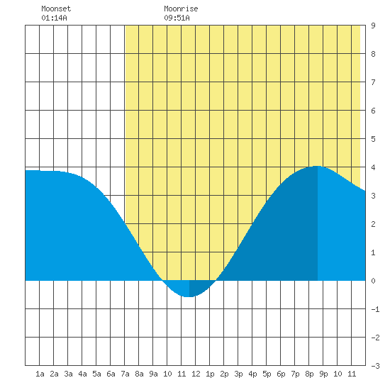 Cape Sagak tide chart for Monday, July 12, 2021