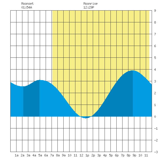 Cape Sagak tide chart for Wednesday, July 14, 2021