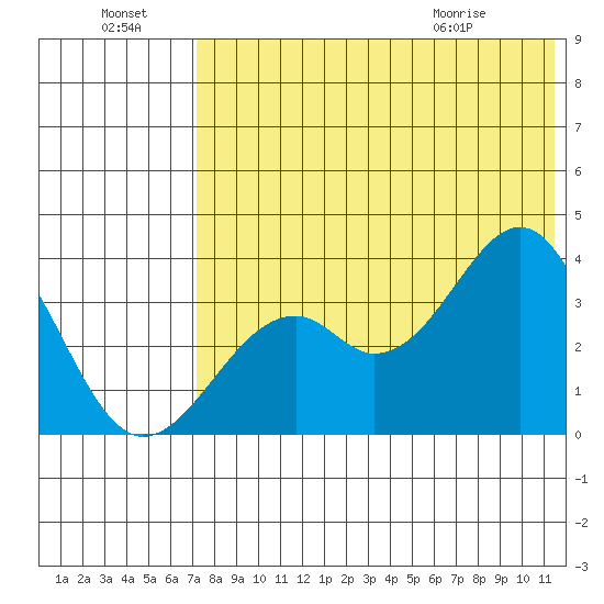 Cape Sagak tide chart for Sunday, July 18, 2021