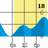 Cape Sagak tide chart for Sunday, July 18, 2021