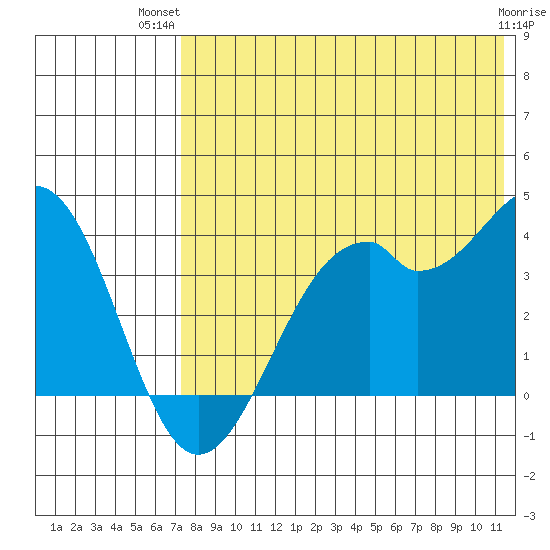 Cape Sagak tide chart for Thursday, July 22, 2021