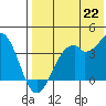 Cape Sagak tide chart for Thursday, July 22, 2021