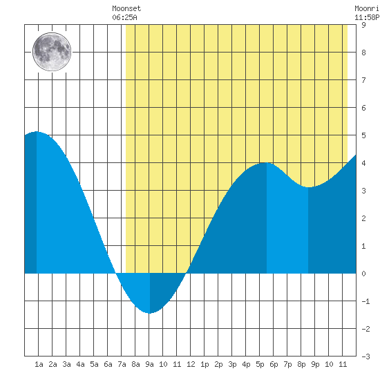 Cape Sagak tide chart for Friday, July 23, 2021