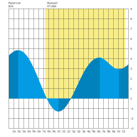 Cape Sagak tide chart for Saturday, July 24, 2021