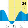 Cape Sagak tide chart for Saturday, July 24, 2021