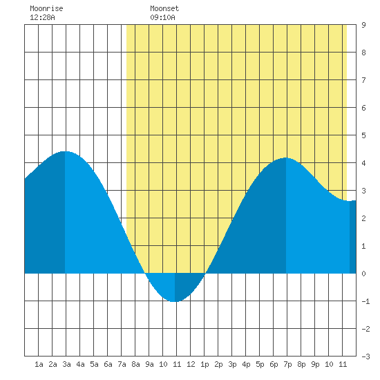 Cape Sagak tide chart for Sunday, July 25, 2021
