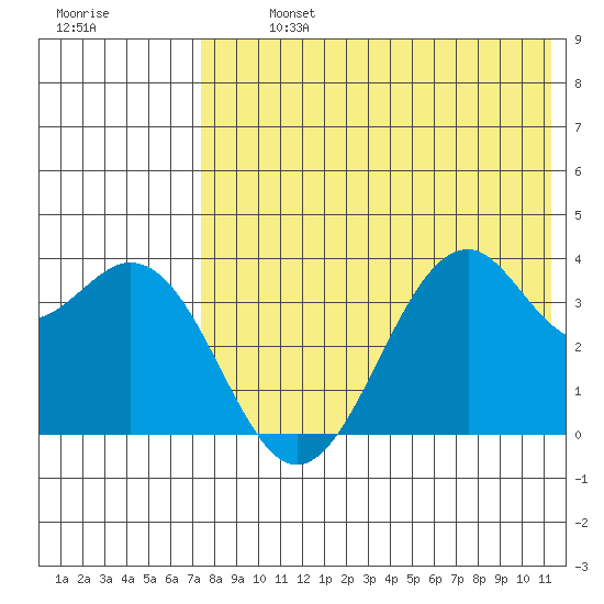 Cape Sagak tide chart for Monday, July 26, 2021