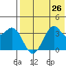 Cape Sagak tide chart for Monday, July 26, 2021