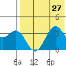 Cape Sagak tide chart for Tuesday, July 27, 2021