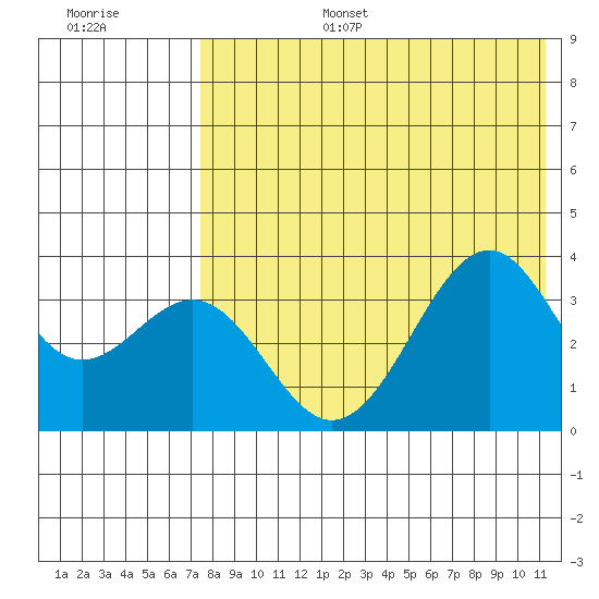 Cape Sagak tide chart for Wednesday, July 28, 2021