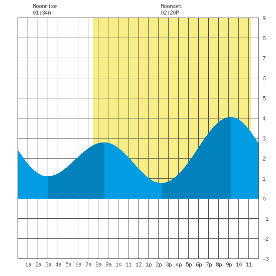 Cape Sagak tide chart for Thursday, July 29, 2021
