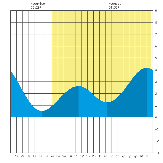 Cape Sagak tide chart for Friday, July 2, 2021
