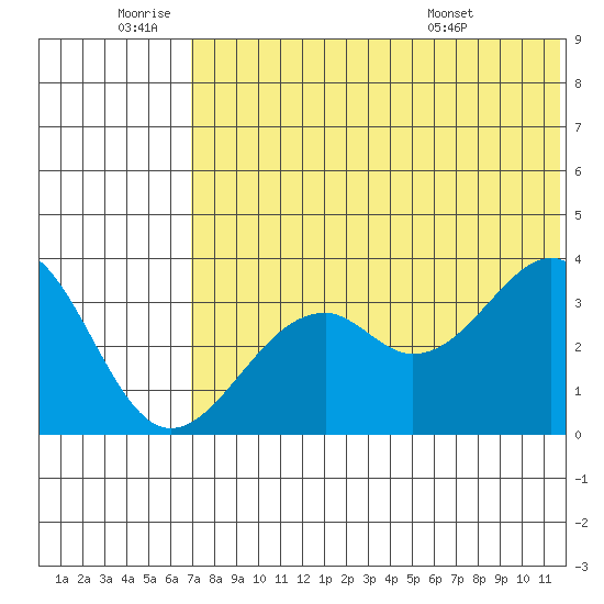Cape Sagak tide chart for Saturday, July 3, 2021