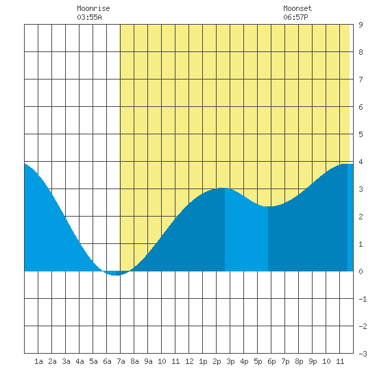 Cape Sagak tide chart for Sunday, July 4, 2021
