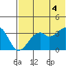 Cape Sagak tide chart for Sunday, July 4, 2021
