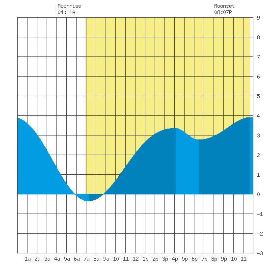 Cape Sagak tide chart for Monday, July 5, 2021