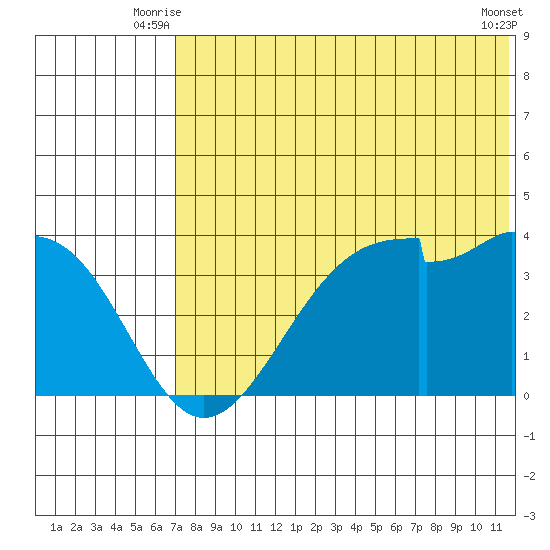 Cape Sagak tide chart for Wednesday, July 7, 2021
