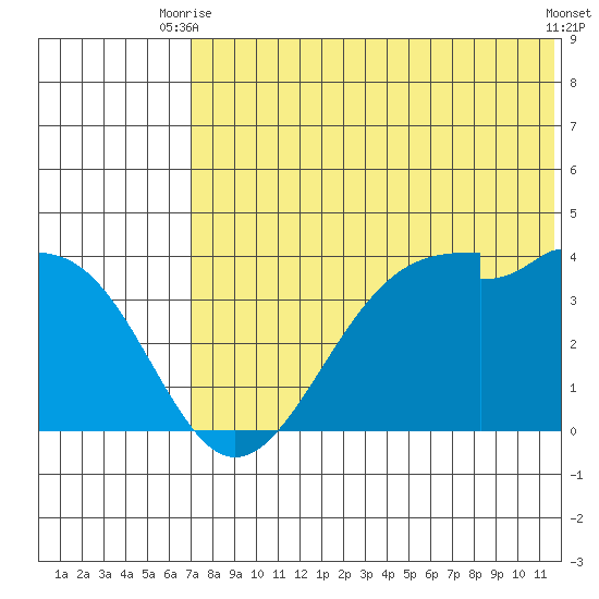 Cape Sagak tide chart for Thursday, July 8, 2021
