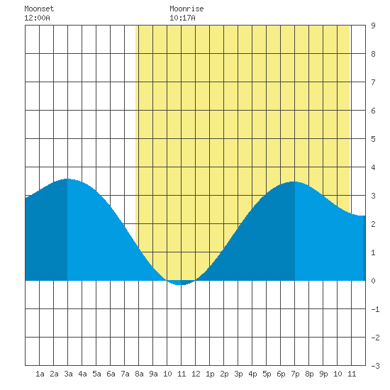 Cape Sagak tide chart for Tuesday, August 10, 2021